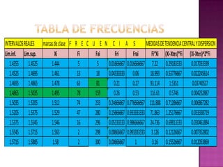 INTERVALOS REALES marcas de clase F R E C U E    N C I A S MEDIDAS DE TENDENCIA CENTRAL Y DISPERSION
Lim.inf. Lim.sup.        Xi          Fi    Fai        Fri        Frai     Fi*Xi (Xi-Xtes)*Fi (Xi-Xtes)^2*Fi
   1.4355 1.4525       1.444          5     5     0.01666667 0.016666667 7.22 0.29183333 0.017033339
   1.4525 1.4695       1.461         13     18    0.04333333 0.06        18.993 0.53776667 0.022245614
   1.4695 1.4865       1.478         63     81       0.21        0.27    93.114 1.5351         0.03740527
   1.4865 1.5035       1.495         78    159       0.26        0.53    116.61 0.5746        0.004232887
   1.5035 1.5205       1.512         74    233    0.24666667 0.776666667 111.888 0.71286667 0.006867282
   1.5205 1.5375       1.529         47    280    0.15666667 0.933333333 71.863 1.25176667 0.033338719
   1.5375 1.5545       1.546         16    296    0.05333333 0.986666667 24.736 0.69813333 0.030461884
   1.5545 1.5715       1.563          2    298    0.00666667 0.993333333 3.126 0.12126667 0.007352802
   1.5715 1.5885        1.58          2    300    0.00666667 1            3.16 0.15526667 0.012053869
 