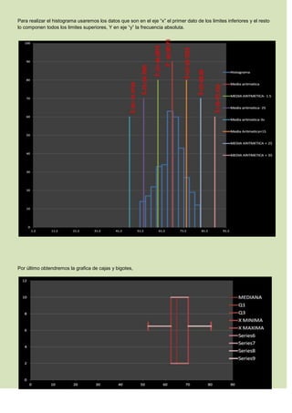 Para realizar el histograma usaremos los datos que son en el eje “x” el primer dato de los limites inferiores y el resto
lo componen todos los limites superiores, Y en eje “y” la frecuencia absoluta.
Por último obtendremos la grafica de cajas y bigotes,
 