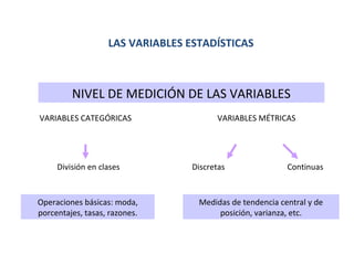 LAS VARIABLES ESTADÍSTICAS

NIVEL DE MEDICIÓN DE LAS VARIABLES
VARIABLES CATEGÓRICAS

División en clases

Operaciones básicas: moda,
porcentajes, tasas, razones.

VARIABLES MÉTRICAS

Discretas

Continuas

Medidas de tendencia central y de
posición, varianza, etc.

 