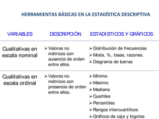 HERRAMIENTAS BÁSICAS EN LA ESTADÍSTICA DESCRIPTIVA
VARIABLES

DESCRIPCIÓN

ESTADISTICOS Y GRÁFICOS

Cualitativas en
escala nominal

 Valores no
 Distribución de frecuencias
métricos con
 Moda, %, tasas, razones.
ausencia de orden
 Diagrama de barras
entre ellos

Cualitativas en
escala ordinal

 Valores no
 Mínimo
métricos con
 Máximo
presencia de orden
 Mediana
entre ellos.
 Cuartiles
 Percentiles
 Rangos intercuartilicos
 Gráficos de caja y bigotes

 