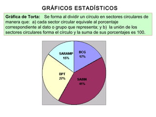 GRÁFICOS ESTADÍSTICOS
Gráfica de Torta:   Se forma al dividir un círculo en sectores circulares de
manera que: a) cada sector circular equivale al porcentaje
correspondiente al dato o grupo que representa; y b) la unión de los
sectores circulares forma el círculo y la suma de sus porcentajes es 100.

 