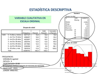 ESTADÍSTICA DESCRIPTIVA
Statistics
Grupos de edad
N
Valid
Missing
Median
Range
Minimum
Maximum
Percentiles
20
25
50
75
80

VARIABLE CUALITATIVA EN 
ESCALA ORDINAL
Grupos de edad

Valid

0.- 9 años y menos
1.- de 10 a 19 años
2.- de 20 a 29 años
3.- de 30 a 39 años
4.- de 40 a 49 años
5.- de 50 a 59 años
6.- 60 años y más
Total

Frequency
4077127
4506457
4023557
3053744
2917893
2326358
3361616
24266752

Percent
16,8
18,6
16,6
12,6
12,0
9,6
13,9
100,0

Valid
Percent
16,8
18,6
16,6
12,6
12,0
9,6
13,9
100,0

Cumulativ
e Percent
16,8
35,4
52,0
64,5
76,6
86,1
100,0

24266752
0
2,0000
6,00
,00
6,00
1,0000
1,0000
2,0000
4,0000
5,0000

Grupos de edad
5000000

4000000

3000000

2000000

Frequency

FREQUENCIES
VARIABLES=xgedad
/NTILES= 4
/PERCENTILES= 20 80
/STATISTICS=RANGE MINIMUM MAXIMUM MEDIAN
/BARCHART FREQ
/ORDER ANALYSIS .

1000000
Std. Dev = 2,02
Mean = 2,7
N = 24266752,0

0
0,0

1,0

Grupos de edad
Cases weighted by PONDERA

2,0

3,0

4,0

5,0

6,0

 