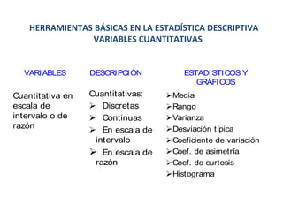 HERRAMIENTAS BÁSICAS EN LA ESTADÍSTICA DESCRIPTIVA 
VARIABLES CUANTITATIVAS
VARI ABLES

Cuantitativa en
escala de
intervalo o de
razón

DESCRIPCI ÓN

Cuantitativas:
 Discretas
 Continuas
 En escala de
intervalo

 En escala de
razón

ESTADI STICOS Y
GRÁFICOS
Media
Rango
Varianza
Desviación típica
Coeficiente de variación
Coef. de asimetría
Coef. de curtosis
Histograma

 