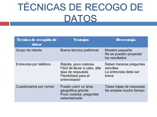 TÉCNICAS DE RECOGO DE
DATOS
Técnica de recogida de
datos
Ventajas Desventaja
Grupo de interés Buena técnica preliminar Muestra pequeña
No se pueden proyectar
los resultados
Entrevista por teléfono Rápida, poco costosa
Fácil de llevar a cabo, alta
tasa de respuesta
Flexibilidad para el
entrevistador
Deben hacerse preguntas
sencillas
La entrevista debe ser
breve
Cuestionarios por correo Puede cubrir un área
geográfica grande
Poco costosa, preguntas
estandarizada
Tasas bajas de respuesta
Se emplea mucho tiempo
 