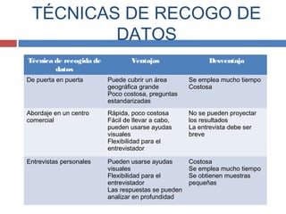 TÉCNICAS DE RECOGO DE
DATOS
Técnica de recogida de
datos
Ventajas Desventaja
De puerta en puerta Puede cubrir un área
geográfica grande
Poco costosa, preguntas
estandarizadas
Se emplea mucho tiempo
Costosa
Abordaje en un centro
comercial
Rápida, poco costosa
Fácil de llevar a cabo,
pueden usarse ayudas
visuales
Flexibilidad para el
entrevistador
No se pueden proyectar
los resultados
La entrevista debe ser
breve
Entrevistas personales Pueden usarse ayudas
visuales
Flexibilidad para el
entrevistador
Las respuestas se pueden
analizar en profundidad
Costosa
Se emplea mucho tiempo
Se obtienen muestras
pequeñas
 