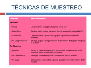 TÉCNICAS DE MUESTREO
Método Procedimiento
Aleatorios
Simple Los elementos se eligen al azar de uno a uno
Sistemático Se elige cada n-ésimo elemento de una secuencia de la población
Estratificado La población se separa en subgrupos significativos antes del
muestreo
Por Conglomerados Se elige grupos o conglomerados de elementos de la población para
la muestra
No Aleatorios
Subjetivo Se usa el juicio del investigador para decidir que elementos de la
población serán incluidos en la muestra
Por conveniencia Se eligen los elementos más convenientes para la muestra
Por Cuota Se les asigna una cuota a aquellos que seleccionan elementos de la
muestra
 