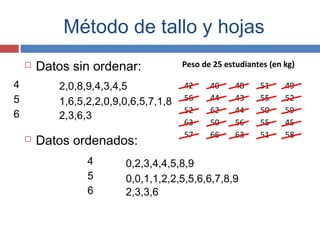  Datos sin ordenar:
 Datos ordenados:
4
5
6
4
5
6
0,2,3,4,4,5,8,9
0,0,1,1,2,2,5,5,6,6,7,8,9
2,3,3,6
Peso de 25 estudiantes (en kg)
42 40 48 51 49
56 44 43 55 52
52 62 44 50 59
63 50 56 55 45
57 66 63 51 58
2,0,8,9,4,3,4,5
1,6,5,2,2,0,9,0,6,5,7,1,8
2,3,6,3
Método de tallo y hojas
 