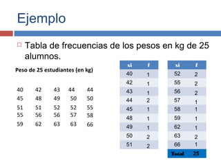 Ejemplo
 Tabla de frecuencias de los pesos en kg de 25
alumnos.
Peso de 25 estudiantes (en kg)
40 42 43 44 44
45 48 49 50 50
51 51 52 52 55
55 5656 57 58
59 62 63 63 66
xi f
40
42
43
44
45
48
49
50
51
xi f
52
55
56
57
58
59
62
63
66
Total
1
1
1
2
1
1
1
2
2
2
2
2
1
1
1
1
2
1
25
 