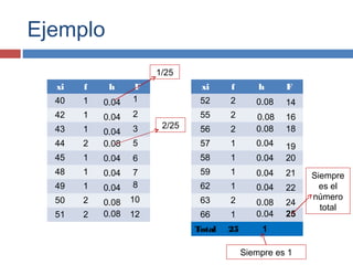 Ejemplo
xi f h F
40 1
42 1
43 1
44 2
45 1
48 1
49 1
50 2
51 2
xi f h F
52 2
55 2
56 2
57 1
58 1
59 1
62 1
63 2
66 1
Total 25
0.04
0.04
0.04
0.04
0.04
0.04
0.04
0.04
0.04
0.04
0.04
0.08
0.08
0.08
0.08
0.08
0.08
0.08
1/25
2/25
1
2
3
5
6
7
8
10
12
14
16
18
19
20
21
22
24
25
1
Siempre
es el
número
total
Siempre es 1
 