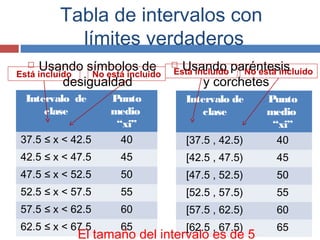 Tabla de intervalos con
límites verdaderos
 Usando símbolos de
desigualdad
 Usando paréntesis
y corchetes
Intervalo de
clase
Punto
medio
“xi”
37.5 ≤ x < 42.5 40
42.5 ≤ x < 47.5 45
47.5 ≤ x < 52.5 50
52.5 ≤ x < 57.5 55
57.5 ≤ x < 62.5 60
62.5 ≤ x < 67.5 65
Intervalo de
clase
Punto
medio
“xi”
[37.5 , 42.5) 40
[42.5 , 47.5) 45
[47.5 , 52.5) 50
[52.5 , 57.5) 55
[57.5 , 62.5) 60
[62.5 , 67.5) 65
Está incluido No está incluido Está incluido No está incluido
El tamaño del intervalo es de 5
 