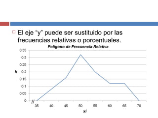  El eje “y” puede ser sustituido por las
frecuencias relativas o porcentuales.
h
xi
Polígono de Frecuencia Relativa
 