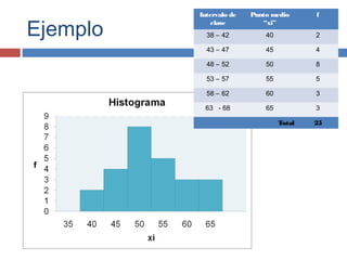 Intervalo de
clase
Punto medio
“xi”
f
38 – 42 40 2
43 – 47 45 4
48 – 52 50 8
53 – 57 55 5
58 – 62 60 3
63 - 68 65 3
Total 25
Ejemplo
 