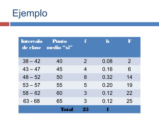 Ejemplo
Intervalo
de clase
Punto
medio “xi”
f h F
38 – 42 40 2 0.08 2
43 – 47 45 4 0.16 6
48 – 52 50 8 0.32 14
53 – 57 55 5 0.20 19
58 – 62 60 3 0.12 22
63 - 68 65 3 0.12 25
Total 25 1
 
