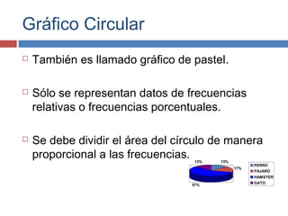 Gráfico Circular
 También es llamado gráfico de pastel.
 Sólo se representan datos de frecuencias
relativas o frecuencias porcentuales.
 Se debe dividir el área del círculo de manera
proporcional a las frecuencias. 13%
17%
57%
13%
PERRO
PAJARO
HAMSTER
GATO
 
