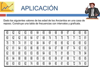 60 62 62 63 65 64 65 69 68 69 67 63 65 65
60 62 62 65 64 67 68 74 75 75 75 71 72 81
78 78 74 81 82 84 84 67 65 65 62 63 65 63
62 61 64 63 66 66 65 64 67 68 67 74 62 63
62 60 60 63 63 65 64 62 75 81 65 72 78 84
65 64 68 68 68 65 65 65 69 67 68 72 65 65
60 63 63 62 74 65 65 64 60 61 63 72 74 63
Dado los siguientes valores de las edad de los Ancianitos en una casa de
reposo. Construye una tabla de frecuencias con intervalos y grafícala.
APLICACIÓN
 
