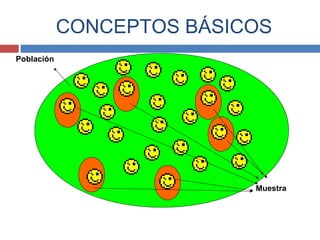 Población
Muestra
CONCEPTOS BÁSICOS
 
