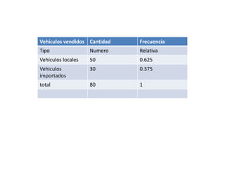 Vehículos vendidos Cantidad Frecuencia
Tipo Numero Relativa
Vehículos locales 50 0.625
Vehiculos
importados
30 0.375
total 80 1
 