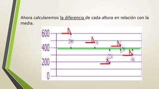 Ahora calcularemos la diferencia de cada altura en relación con la
media.
 