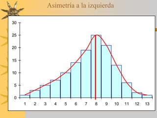 Asimetría a la izquierda
0
5
10
15
20
25
30
1 2 3 4 5 6 7 8 9 10 11 12 13
 