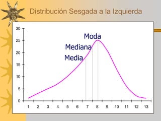 0
5
10
15
20
25
30
1 2 3 4 5 6 7 8 9 10 11 12 13
Moda
Mediana
Media
Distribución Sesgada a la Izquierda
 