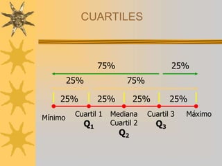 CUARTILES
Mínimo
Máximo
Cuartil 1
Q1
Cuartil 3
Q3
Mediana
Cuartil 2
Q2
25% 25% 25%
25%
25% 75%
25%
75%
 