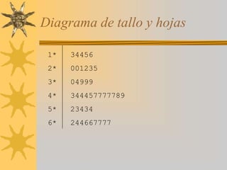 Diagrama de tallo y hojas
1* 34456
2* 001235
3* 04999
4* 344457777789
5* 23434
6* 244667777
 