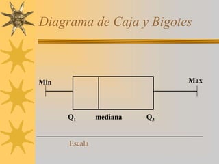 Diagrama de Caja y Bigotes
Escala
Q1 Q3
mediana
Max
Min
 
