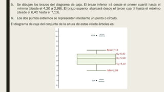 5. Se dibujan los brazos del diagrama de caja. El brazo inferior irá desde el primer cuartil hasta el
mínimo (desde el 4,20 a 2,98). El brazo superior abarcará desde el tercer cuartil hasta el máximo
(desde el 6,42 hasta el 7,13).
6. Los dos puntos extremos se representan mediante un punto o círculo.
El diagrama de caja del conjunto de la altura de estos veinte árboles es:
 