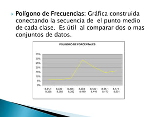 Polígono de Frecuencias: Gráfica construida conectando la secuencia de  el punto medio de cada clase.  Es útil  al comparar dos o mas conjuntos de datos.
