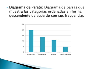 Diagrama de Pareto: Diagrama de barras que muestra las categorías ordenadas en forma descendente de acuerdo con sus frecuencias