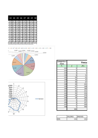 23 24 25 26 27 28 29 30
120 126 125 128 126 120 123 124
120 123 120 122 122 123 124 126
125 122 119 125 119 125 122 122
125 122 120 121 124 121 124 121
125 126 123 124 123 123 126 119
122 124 125 125 120 122 122 122
122 126 123 121 123 122 122 118
124 126 118 127 124 125 122 119
123 121 124 118 122 124 123 125

119 122 124 124 124 121 125 121
5

6

7

8

9

10

11

0,007 0,003 0,003

0,013

12

13

14

0,003 0,010
0,020

0,060

15

16

17

18

0,033

0,053

0,047

0,100

Categorías o
clases

0,117

Frecuencias

0,113
0,107

131
132
133
134
135
136
137
138
139
140
141
142
143
144
145
146
147
148

0,157

0,137

1
18 7000
6000
5000
4000
3000
2000
1000
0

2

3
4
5
Series1
6
7

1
1
3
6
10
16
30
34
47
41
32
35
14
18
5
4
2
1
300

8
11

1
2
5
11
21
37
67
101
148
189
221
256
270
288
293
297
299
300

9
10

VALORES
MIN

ANCHOS
131

131

 