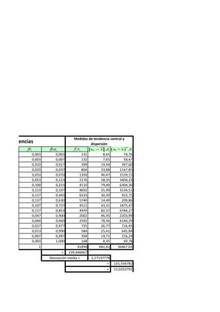 Medidas de tendencia central y
dispersión

Frecuencias
0,003
0,003
0,010
0,020
0,033
0,053
0,100
0,113
0,157
0,137
0,107
0,117
0,047
0,060
0,017
0,013
0,007
0,003
1

0,003
0,007
0,017
0,037
0,070
0,123
0,223
0,337
0,493
0,630
0,737
0,853
0,900
0,960
0,977
0,990
0,997
1,000

131
132
399
804
1350
2176
4110
4692
6533
5740
4512
4970
2002
2592
725
584
294
148
41894
= 139,646667
Desviación media =

8,65
7,65
19,94
33,88
46,47
58,35
79,40
55,99
30,39
14,49
43,31
82,37
46,95
78,36
26,77
25,41
14,71
8,35
681,41

74,76
58,47
397,60
1147,85
2159,15
3404,33
6304,36
3134,51
923,75
209,86
1875,47
6784,27
2203,99
6140,29
716,45
645,84
216,29
69,78
36467,03

2,27137778
=
=

121,556782
11,0252792

 
