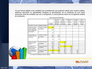 Tabla de Correlaciones Bivariadas
** **
.818** **
.000
25
.099 .034 ** **
.638 .870
25 25
-.066 -.318 .631** **
.755 .121 .001
25 25 25
.099 -.111 .616** .577**
.636 .599 .001 .003
25 25 25 25
-.816** -.591** -.296 -.071 -.218
.000 .002 .152 .735 .295
25 25 25 25 25
Correlación de Pearson
Correlación de Pearson
Sig. (bilateral)
N
Correlación de Pearson
Sig. (bilateral)
N
Correlación de Pearson
Sig. (bilateral)
N
Correlación de Pearson
Sig. (bilateral)
N
Correlación de Pearson
Sig. (bilateral)
N
Es divertido ir al museo
Cuando voy al museo
le pido a mis papas
que me compren algo
de los materiales que
venden adentro
Puedo aprender en la
escuela lo mismo que
en el museo
Prefiero ir al museo en
excursiones con la
escuela
Ir al museo en mi
tiempo libre me quita
tiempo para jugar
No me interesa en lo
mas mínimo asistir al
museo
Es divertido
ir al museo
Pido a mis
papas que
me compren
algo dentro
del museo
Puedo
aprender en
la escuela lo
mismo que
en el museo
Prefiero ir al
museo en
excursiones
con la
escuela
Ir al museo
en mi tiempo
libre me
quita tiempo
para jugar
No me
interesa en lo
mas mínimo
asistir al
museo
La correlación es significativa al nivel 0,01 (bilateral).**.
Ya que hemos elegido a las variables que consideramos que podemos utilizar para nuestro análisis,
debemos demostrar su aplicabilidad mediante la demostración de la existencia de una fuerte
asociación entre las variables que van a configurarlo, lo cual podemos hacer con el siguiente análisis
de correlación.
 