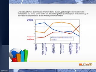 Una vez que hemos determinado el número de los clusters, podemos proceder a estudiarlos y
compararlos; una buena opción podría ser desarrollar gráficas que nos apoyen en su estudio, y de
acuerdo a las características de los clusters podríamos también
Esdivertidoiralmuseo
Cuandovoyalmuseol
Puedoaprenderenl
Prefieroiralmuseo
Iralmuseoenmitiempo
Nomeinteresaen
0
1
2
3
4
5
6
7
Interesados Desinteresados
Lúdicos
Totalm ente
de Acuerdo
Totalm ente
en
desacuerdo
Cuandovoyalmuseo
lepidoamispapas
quemecomprenalgo
adentro
Aprendoenla
escuelalomismo
queenelmuseo
Prefieroiralmuseo
enexcursiones
conlaescuela
Iralmuseoenmi
tiempolibremequita
tiempoparajugar
Nomeinteresaen
lomásmínimoiral
museo
Esdivertido
iralmuseo
 