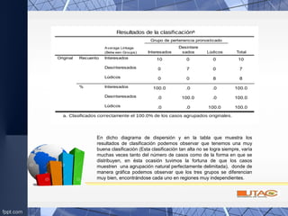 Resultados de la clasificacióna
10 0 0 10
0 7 0 7
0 0 8 8
100.0 .0 .0 100.0
.0 100.0 .0 100.0
.0 .0 100.0 100.0
Average Linkage
(Betw een Groups)
Interesados
Desinteresados
Lúdicos
Interesados
Desinteresados
Lúdicos
Recuento
%
Original
Interesados
Desintere
sados Lúdicos
Grupo de pertenencia pronosticado
Total
Clasificados correctamente el 100.0% de los casos agrupados originales.a.
En dicho diagrama de dispersión y en la tabla que muestra los
resultados de clasificación podemos observar que tenemos una muy
buena clasificación (Esta clasificación tan alta no se logra siempre, varía
muchas veces tanto del número de casos como de la forma en que se
distribuyen, en ésta ocasión tuvimos la fortuna de que los casos
muestren una agrupación natural perfectamente delimitada), donde de
manera gráfica podemos observar que los tres grupos se diferencian
muy bien, encontrándose cada uno en regiones muy independientes.
 