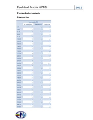 Estadística-Inferencial (UPEC)                  2012
Prueba de chi-cuadrado

Frecuencias

               menos de 100
        N observado   N esperado    Residual
.00               1           1.3         -.3
1.60              1           1.3         -.3
2.19              1           1.3         -.3
2.66              1           1.3         -.3
2.70              1           1.3         -.3
10.00             2           1.3          .7
12.00             3           1.3        1.7
13.00             1           1.3         -.3
14.00             1           1.3         -.3
15.00             1           1.3         -.3
18.00             1           1.3         -.3
20.00             3           1.3        1.7
22.00             2           1.3          .7
23.00             1           1.3         -.3
24.00             2           1.3          .7
25.00             4           1.3        2.7
27.00             2           1.3          .7
30.00             1           1.3         -.3
31.00             1           1.3         -.3
33.00             1           1.3         -.3
37.00             1           1.3         -.3
43.00             1           1.3         -.3
48.00             2           1.3          .7
51.00             1           1.3         -.3
55.00             2           1.3          .7
56.00             1           1.3         -.3
63.00             1           1.3         -.3
65.00             1           1.3         -.3
68.00             1           1.3         -.3
69.00             1           1.3         -.3
70.00             1           1.3         -.3
71.00             2           1.3          .7
84.00             1           1.3         -.3
94.00             1           1.3         -.3
 