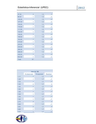 Estadística-Inferencial (UPEC)                   2012

97.00              2           1.3          .7
98.00              1           1.3         -.3
100.00             1           1.3         -.3
107.00             1           1.3         -.3
109.00             1           1.3         -.3
116.00             1           1.3         -.3
117.00             1           1.3         -.3
132.00             1           1.3         -.3
146.00             1           1.3         -.3
158.00             1           1.3         -.3
163.00             1           1.3         -.3
219.00             1           1.3         -.3
225.00             1           1.3         -.3
235.00             1           1.3         -.3
266.00             1           1.3         -.3
296.00             1           1.3         -.3
439.00             1           1.3         -.3
652.00             1           1.3         -.3
Total             67




                 mas de 100
         N observado   N esperado    Residual
1.17               1           1.7         -.7
1.28               1           1.7         -.7
1.33               1           1.7         -.7
1.35               2           1.7          .3
1.40               1           1.7         -.7
1.50               1           1.7         -.7
1.56               1           1.7         -.7
1.59               1           1.7         -.7
1.59               1           1.7         -.7
1.94               1           1.7         -.7
2.70               2           1.7          .3
3.26               1           1.7         -.7
3.65               2           1.7          .3
3.68               1           1.7         -.7
4.00               1           1.7         -.7
 