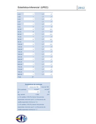 Estadística-Inferencial (UPEC)                                    2012

4.22                    1                1.7                -.7
4.68                    1                1.7                -.7
5.52                    1                1.7                -.7
5.67                    1                1.7                -.7
8.32                    1                1.7                -.7
9.52                    2                1.7                 .3
40.00                   4                1.7                2.3
50.00                   6                1.7                4.3
60.00                   4                1.7                2.3
70.00                   1                1.7                -.7
80.00                   6                1.7                4.3
90.00                   1                1.7                -.7
100.00                  5                1.7                3.3
120.00                  1                1.7                -.7
150.00                  3                1.7                1.3
180.00                  1                1.7                -.7
185.00                  1                1.7                -.7
240.00                  1                1.7                -.7
308.00                  1                1.7                -.7
525.00                  1                1.7                -.7
650.00                  1                1.7                -.7
700.00                  2                1.7                 .3
770.00                  1                1.7                -.7
789.00                  1                1.7                -.7
900.00                  1                1.7                -.7
Total                 67




            Estadísticos de contraste
                  menos de 100           mas de 100
                                     a                  b
Chi-cuadrado                16.045             44.642
gl                              51                 39
Sig. asintót.                1.000               .247
a. 52 casillas (100,0%) tienen frecuencias
esperadas menores que 5. La frecuencia de
casilla esperada mínima es 1,3.
b. 40 casillas (100,0%) tienen frecuencias
esperadas menores que 5. La frecuencia de
casilla esperada mínima es 1,7.
 