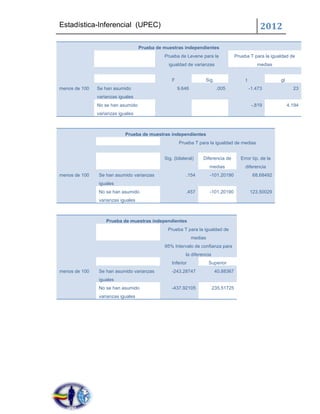 Estadística-Inferencial (UPEC)                                                                    2012

                                   Prueba de muestras independientes
                                             Prueba de Levene para la               Prueba T para la igualdad de
                                               igualdad de varianzas                            medias


                                                 F                Sig.                   t               gl
menos de 100   Se han asumido                        9.646               .005                -1.473             23
               varianzas iguales
               No se han asumido                                                              -.819           4.194
               varianzas iguales



                            Prueba de muestras independientes
                                                     Prueba T para la igualdad de medias


                                             Sig. (bilateral)    Diferencia de        Error típ. de la
                                                                      medias             diferencia
menos de 100   Se han asumido varianzas                 .154          -101.20190              68.68492
               iguales
               No se han asumido                        .457          -101.20190             123.50029
               varianzas iguales



                   Prueba de muestras independientes
                                               Prueba T para la igualdad de
                                                             medias
                                             95% Intervalo de confianza para
                                                        la diferencia
                                                 Inferior             Superior
menos de 100   Se han asumido varianzas          -243.28747              40.88367
               iguales
               No se han asumido                 -437.92105             235.51725
               varianzas iguales
 