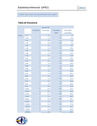 Estadística-Inferencial (UPEC)                                                        2012

a. Existen varias modas. Se mostrará el menor de los valores.




Tabla de frecuencia

                                     mas de 100
                      Frecuencia     Porcentaje       Porcentaje       Porcentaje
                                                        válido         acumulado
Válidos    1.17                  1            1.5                1.5            1.5
           1.28                  1            1.5                1.5            3.0
           1.33                  1            1.5                1.5            4.5
           1.35                  2            3.0                3.0            7.5
           1.40                  1            1.5                1.5            9.0
           1.50                  1            1.5                1.5           10.4
           1.56                  1            1.5                1.5           11.9
           1.59                  1            1.5                1.5           13.4
           1.59                  1            1.5                1.5           14.9
           1.94                  1            1.5                1.5           16.4
           2.70                  2            3.0                3.0           19.4
           3.26                  1            1.5                1.5           20.9
           3.65                  2            3.0                3.0           23.9
           3.68                  1            1.5                1.5           25.4
           4.00                  1            1.5                1.5           26.9
           4.22                  1            1.5                1.5           28.4
           4.68                  1            1.5                1.5           29.9
           5.52                  1            1.5                1.5           31.3
           5.67                  1            1.5                1.5           32.8
           8.32                  1            1.5                1.5           34.3
           9.52                  2            3.0                3.0           37.3
           40.00                 4            6.0                6.0           43.3
           50.00                 6            9.0                9.0           52.2
           60.00                 4            6.0                6.0           58.2
           70.00                 1            1.5                1.5           59.7
           80.00                 6            9.0                9.0           68.7
           90.00                 1            1.5                1.5           70.1
           100.00                5            7.5                7.5           77.6
           120.00                1            1.5                1.5           79.1
           150.00                3            4.5                4.5           83.6
           180.00                1            1.5                1.5           85.1
 