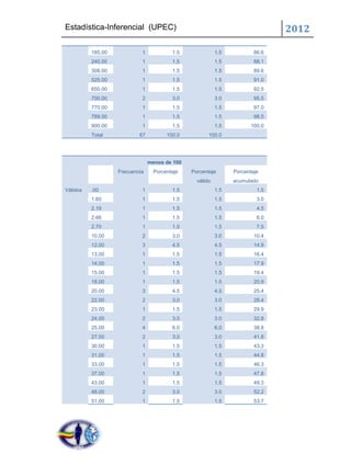 Estadística-Inferencial (UPEC)                                                 2012

          185.00            1            1.5              1.5           86.6
          240.00            1            1.5              1.5           88.1
          308.00            1            1.5              1.5           89.6
          525.00            1            1.5              1.5           91.0
          650.00            1            1.5              1.5           92.5
          700.00            2            3.0              3.0           95.5
          770.00            1            1.5              1.5           97.0
          789.00            1            1.5              1.5           98.5
          900.00            1            1.5              1.5          100.0
          Total            67          100.0          100.0




                                menos de 100
                   Frecuencia     Porcentaje   Porcentaje       Porcentaje
                                                 válido         acumulado
Válidos   .00               1            1.5              1.5            1.5
          1.60              1            1.5              1.5            3.0
          2.19              1            1.5              1.5            4.5
          2.66              1            1.5              1.5            6.0
          2.70              1            1.5              1.5            7.5
          10.00             2            3.0              3.0           10.4
          12.00             3            4.5              4.5           14.9
          13.00             1            1.5              1.5           16.4
          14.00             1            1.5              1.5           17.9
          15.00             1            1.5              1.5           19.4
          18.00             1            1.5              1.5           20.9
          20.00             3            4.5              4.5           25.4
          22.00             2            3.0              3.0           28.4
          23.00             1            1.5              1.5           29.9
          24.00             2            3.0              3.0           32.8
          25.00             4            6.0              6.0           38.8
          27.00             2            3.0              3.0           41.8
          30.00             1            1.5              1.5           43.3
          31.00             1            1.5              1.5           44.8
          33.00             1            1.5              1.5           46.3
          37.00             1            1.5              1.5           47.8
          43.00             1            1.5              1.5           49.3
          48.00             2            3.0              3.0           52.2
          51.00             1            1.5              1.5           53.7
 