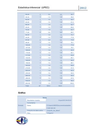 Estadística-Inferencial (UPEC)                                                     2012

          55.00                2           3.0            3.0               56.7
          56.00                1           1.5            1.5               58.2
          63.00                1           1.5            1.5               59.7
          65.00                1           1.5            1.5               61.2
          68.00                1           1.5            1.5               62.7
          69.00                1           1.5            1.5               64.2
          70.00                1           1.5            1.5               65.7
          71.00                2           3.0            3.0               68.7
          84.00                1           1.5            1.5               70.1
          94.00                1           1.5            1.5               71.6
          97.00                2           3.0            3.0               74.6
          98.00                1           1.5            1.5               76.1
          100.00               1           1.5            1.5               77.6
          107.00               1           1.5            1.5               79.1
          109.00               1           1.5            1.5               80.6
          116.00               1           1.5            1.5               82.1
          117.00               1           1.5            1.5               83.6
          132.00               1           1.5            1.5               85.1
          146.00               1           1.5            1.5               86.6
          158.00               1           1.5            1.5               88.1
          163.00               1           1.5            1.5               89.6
          219.00               1           1.5            1.5               91.0
          225.00               1           1.5            1.5               92.5
          235.00               1           1.5            1.5               94.0
          266.00               1           1.5            1.5               95.5
          296.00               1           1.5            1.5               97.0
          439.00               1           1.5            1.5               98.5
          652.00               1           1.5            1.5            100.0
          Total              67        100.0            100.0




Gráfico

                                   Notas
            Resultados creados                          12-jul-2012 04:03:51
            Comentarios
Entrada     Datos                      C:UsersUSERDocumentsestadistic
                                       a ojos aja sav
            Conjunto de datos activo   Conjunto_de_datos1
            Filtro                     <ninguno>
 