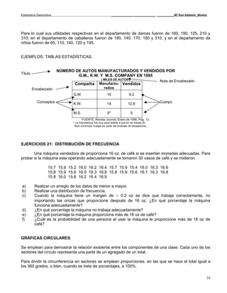 Estadística Descriptiva                                           _____________ _____________ __________MC Raúl Adalberto_Morelos




Para lo cual sus utilidades respectivas en el departamento de damas fueron de 160, 190, 125, 210 y
310; en el departamento de caballeros fueron de 180, 140, 170, 180 y 310; y en el departamento de
niños fueron de 65, 110, 140, 120 y 195.


EJEMPLOS: TABLAS ESTADÍSTICAS.


                          NÚMERO DE AUTOS MANUFACTURADOS Y VENDIDOS POR
Título
                                  G.M., K.W. Y M.S. COMPANY EN 1995
                                                        ( MILES DE AUTOS )
                                                                                                   Nota de Encabezado
                                 Compañía             Manufactu- Vendidos
         Encabezado                                     rados
                                G.M.                         10                 9.2

            Conceptos           K.W.                         14                12.8                Cuerpo

                                M.S.                         5*                  5
                                       FUENTE: Revista Journal, Enero de 1996, Pag. 13.
                                * La manufactura fue muy poca debido a que en los meses de
                                 Abril-Juniohubo huelga por parte del sindicato de trabajadores.




EJERCICIOS 21: DISTRIBUCIÓN DE FRECUENCIA

       Una máquina vendedora de proporciona 16 oz. de café si se insertan monedas adecuadas. Para
probar si la máquina esta operando adecuadamente se tomaron 30 vasos de café y se midieron.

                    15.7 15.9 15.2 16.0 16.2 16.4 15.7 15.9 15.4 16.0 16.3 16.6
                    15.8 15.9 15.6 16.0 16.3 16.8 15.8 15.9 15.6 16.1 16.3 16.8
                    15.8 16.0 15.6 16.2 16.4 16.9

a)        Realizar un arreglo de los datos de menor a mayor.
b)        Realizar una distribución de frecuencia.
c)        Cuando la máquina tiene un margen de ± 0.2 oz se dice que trabaja correctamente, no
          importando las onzas que proporcione después de 16 oz. ¿En qué porcentaje la máquina
          funciona adecuadamente?
d)        ¿En qué porcentaje la máquina no trabaja adecuadamente?
e)        ¿En qué porcentaje la máquina proporciona más de 16 oz de café?
f)        ¿Cuál es la probabilidad de una persona al usar la máquina le proporcione más de 16 oz de
          café?


GRÁFICAS CIRCULARES

Se emplean para demostrar la relación existente entre los componentes de una clase. Cada uno de los
sectores del círculo representa una parte de un agregado de un total.

Para dividir la circunferencia en sectores se emplean proporciones, en las que se hace el total igual a
los 360 grados, o bien, cuando se trata de porcentajes, a 100%.

                                                                                                                                24
 