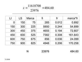 2-2008
60
.
484
23976
11618700


x
LI LS Marca fi fr marca*fr
0 150 75 285 0.012 0.892
150 300 225 5850 0.244 54.899
300 450 375 4655 0.194 72.807
450 600 525 7382 0.308 161.643
600 750 675 856 0.036 24.099
750 900 825 4948 0.206 170.258
N 23976 484.60
 