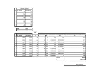 Lim. Inferior Lim.superior
1 1.493 1.515
2 1.516 1.538
3 1.539 1.561
4 1.562 1.584
5 1.585 1.607
6 1.608 1.63
7 1.631 1.653
8 1.654 1.676
9 1.677 1.699
10 1.7 1.722
11 1.723 1.745
BIEN BIEN
BIEN BIEN
marcas de
clase
N° Intervalos reales Frecuencias Medidas de tendencia central y dispersion
Lim. Inferior Lim.superior χᵢ ﬁ ﬁα ƒᵣᵢ ﬁαᵢ ƒᵢχᵢ
1 1.4925 1.5155 1.504 9 9 0.03 0.03 13.536
2 1.5155 1.5385 1.527 16 25 0.053333333 0.083333333 24.432
3 1.5385 1.5615 1.55 25 50 0.083333333 0.166666667 38.75
4 1.5615 1.5845 1.573 54 104 0.18 0.346666667 84.942
5 1.5845 1.6075 1.596 69 173 0.23 0.576666667 110.124
6 1.6075 1.6305 1.619 57 230 0.19 0.766666667 92.283
7 1.6305 1.6535 1.642 40 270 0.133333333 0.9 65.68
8 1.6535 1.6765 1.665 19 289 0.063333333 0.963333333 31.635
9 1.6765 1.6995 1.688 7 296 0.023333333 0.986666667 11.816
10 1.6995 1.7225 1.711 2 298 0.006666667 0.993333333 3.422
11 1.7225 1.7455 1.734 2 300 0.006666667 1 3.468
TOTALES 480.088
Ẋ= 1.600293333
DESV.MEDIA=
N°
Intervalos aparentes
DESV. ESTANDAR=
 