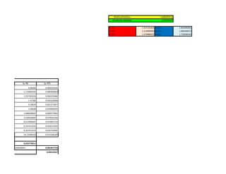 Media aritmetica= 1.600293333
Desviacion estandar= 0.04310167
Ẋ- 1S= 1.557191663 Ẋ+1S= 1.643395003
Ẋ- 2S= 1.514089993 Ẋ+2S= 1.686496673
Ẋ- 3S= 1.470988323 Ẋ+3S= 1.729598343
ǀχᵢ˗Ẋǀƒᵢ ǀχᵢ˗Ẋǀ²ƒᵢ
0.86664 0.083451654
1.172693333 0.085950603
1.257333333 0.063235484
1.47384 0.040226006
0.29624 0.001271857
1.06628 0.019946545
1.668266667 0.069577842
1.229426667 0.079552102
0.613946667 0.053847216
0.221413333 0.024511932
0.267413333 0.035754945
10.13349333 0.557326187
0.033778311
VARIANZA= 0.001857754
0.04310167TANDAR=
 