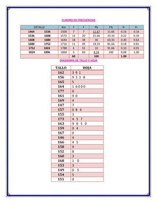 CUADRO DE FRECUENCIAS
DETALLE Xm f F f% F% fr Fr
1464 1536 1500 7 7 11.67 11.66 0.16 0.16
1536 1608 1572 13 20 21.66 33.33 0.22 0.33
1608 1680 1644 18 38 30 63.33 0.30 0.63
1680 1752 1716 11 49 18.33 81.66 0.18 0.81
1752 1824 1788 6 55 10 91.66 0.10 0.91
1824 1896 1860 5 60 8.34 100 0.08 1.00
60 100 1.00
DIAGRAMA DE TALLO Y HOJA
TALLO HOJA
162 3 9 1
156 9 3 3 8
165 5
164 1 6 0 0 0
177 0
161 9 0
169 4
147 7
157 0 8 4
155 3
173 4 5 7
163 9 0 5 0
159 0 4
167 0
146 4
166 4 5
158 9
152 8
160 3
168 1 0
153 3
149 0 5
154 5
151 0
 