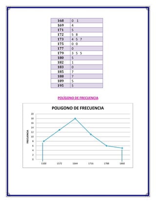 168 0 1
169 4
171 5
172 5 8
173 4 5 7
175 0 0
177 0
179 3 5 5
180 5
182 1
183 0
185 7
188 7
189 5
195 5
POLÍGONO DE FRECUENCIA
0
2
4
6
8
10
12
14
16
18
20
1500 1572 1644 1716 1788 1860
FRECUENCIA
POLIGONO DE FRECUENCIA
 