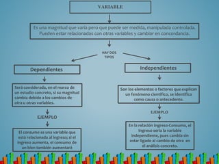 VARIABLE
Es una magnitud que varía pero que puede ser medida, manipulada controlada.
Pueden estar relacionadas con otras variables y cambiar en concordancia.
HAY DOS
TIPOS
Dependientes
Será considerada, en el marco de
un estudio concreto, si su magnitud
cambia debido a los cambios de
otra u otras variables.
Independientes
Son los elementos o factores que explican
un fenómeno científico, se identifica
como causa o antecedente.
EJEMPLO
El consumo es una variable que
está relacionada al ingreso; si el
ingreso aumenta, el consumo de
un bien también aumentará
EJEMPLO
En la relación Ingreso-Consumo, el
Ingreso sería la variable
independiente, pues cambia sin
estar ligado al cambio de otra en
el análisis concreto.
 