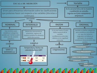 ESCALA DE MEDICIÓN
sirven para ofrecernos información sobre las clasificaciones
que podemos hacer con respecto a las variables (discretas o
continuas).
HAY CUATRO
TIPOS
NOMINAL
Usa nombres para
establecer categorías.
puede usar números pero
estos son de carácter
simbólico.
EJEMPLO
SANO (1)
ENFERMO (2)
ORDINAL
también se define categorías,
pero establece una relación
>o> que. los números
asignados se indican en
jerarquía. no se puede
establecer distancia entre dos
puntos.
EJEMPLO
Reúne las características
anteriores. registra de
manera numérica la distancia
entre dos puntos.
Variable
Es la característica de la muestra
o población en estudio.
Ingreso en Q de trabajadores
empresa X
EJEMPLO
INTERVALO RAZON
PRESIDENTE
GERENTE
VICE-PRESIDENTE
JEFE
DIRECTOR GENERAL
EMPLEADO
Temperatura, fechas de
calendario, hora GMT
Es la mas fuerte. El cero
indica ausencia de la
variable.
La diferencia entre dos
valores es de magnitud
conocida.
EJEMPLO
0 ingresos/mes
 